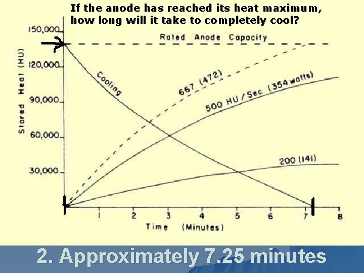 If the anode has reached its heat maximum, how long will it take to