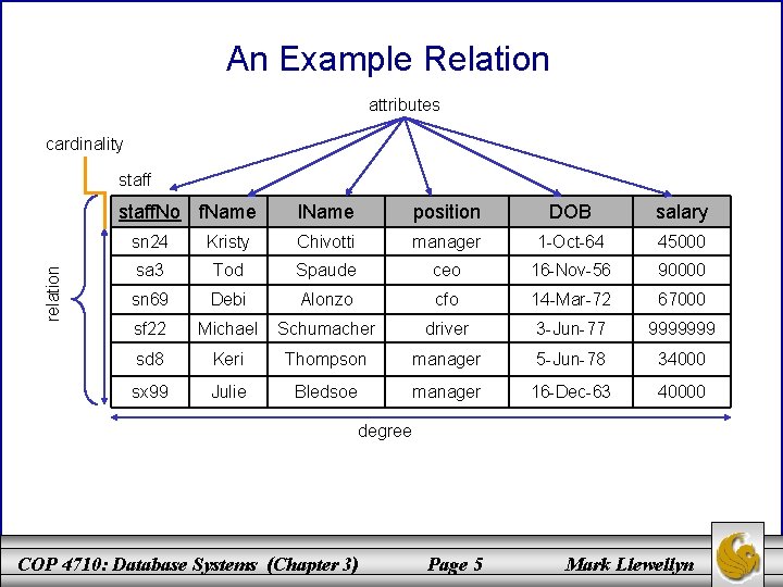 An Example Relation attributes cardinality staff relation staff. No f. Name l. Name position
