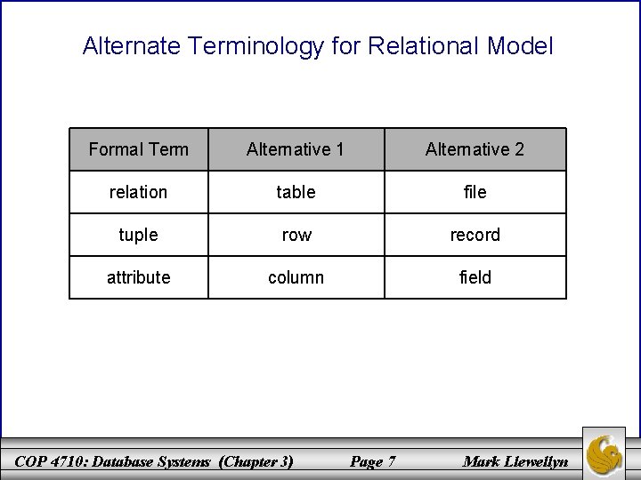 Alternate Terminology for Relational Model Formal Term Alternative 1 Alternative 2 relation table file