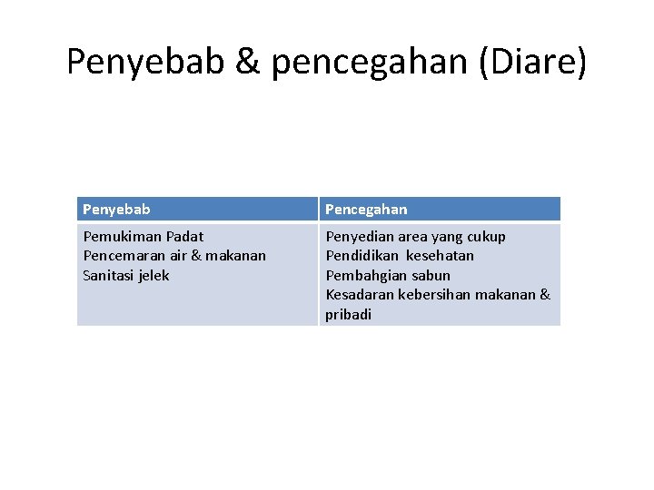 Penyebab & pencegahan (Diare) Penyebab Pencegahan Pemukiman Padat Pencemaran air & makanan Sanitasi jelek