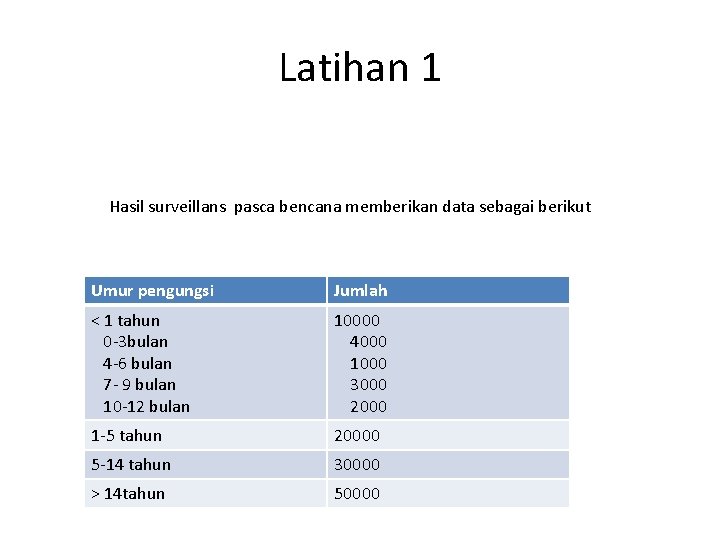 Latihan 1 Hasil surveillans pasca bencana memberikan data sebagai berikut Umur pengungsi Jumlah <