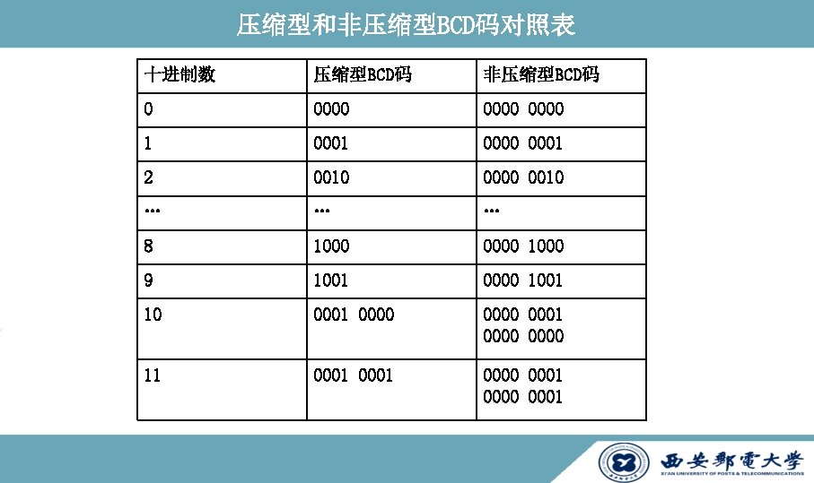 压缩型和非压缩型BCD码对照表 十进制数 压缩型BCD码 非压缩型BCD码 0 0000 1 0000 0001 2 0010 0000 0010 …