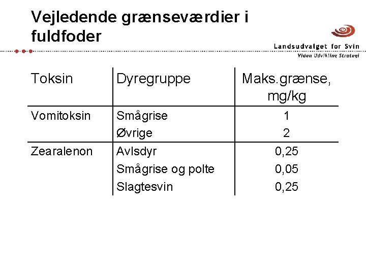 Vejledende grænseværdier i fuldfoder Toksin Dyregruppe Vomitoksin Smågrise Øvrige Zearalenon Avlsdyr Smågrise og polte