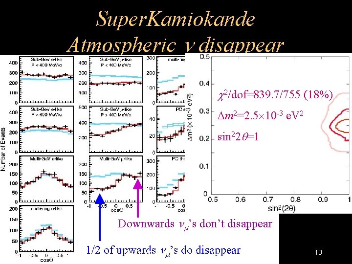 Super. Kamiokande Atmospheric disappear 2/dof=839. 7/755 (18%) m 2=2. 5 10 -3 e. V