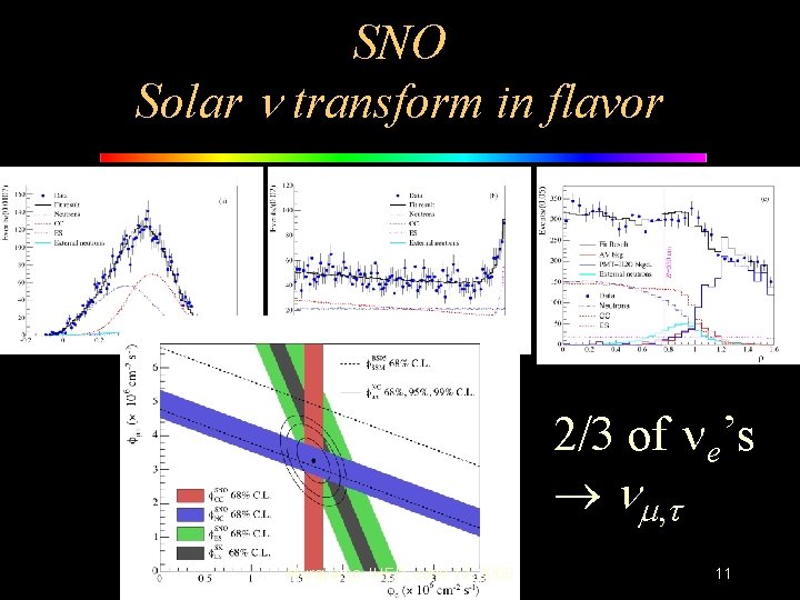 SNO Solar transform in flavor 2/3 of e’s Murayama, IHEP, June 12, 2006 11