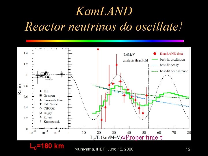 Kam. LAND Reactor neutrinos do oscillate! Proper time L 0=180 km Murayama, IHEP, June