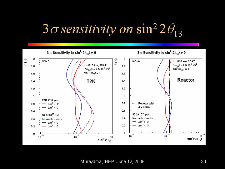 3 sensitivity on sin 2 2 13 Murayama, IHEP, June 12, 2006 30 