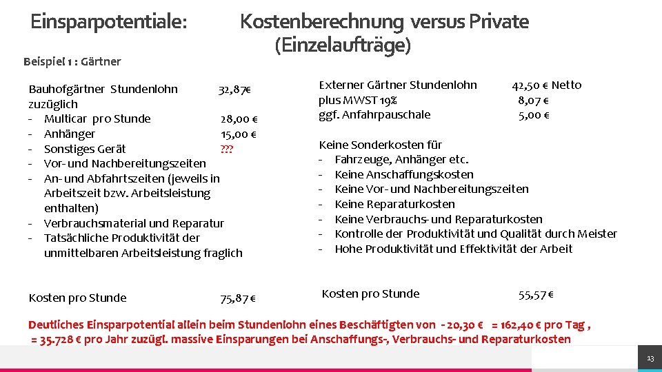 Einsparpotentiale: Beispiel 1 : Gärtner Kostenberechnung versus Private (Einzelaufträge) Bauhofgärtner Stundenlohn 32, 87€ zuzüglich