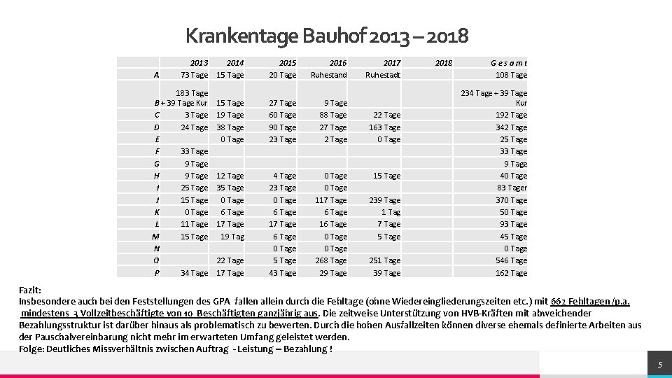 Krankentage Bauhof 2013 – 2018 A 2013 73 Tage 183 Tage B + 39