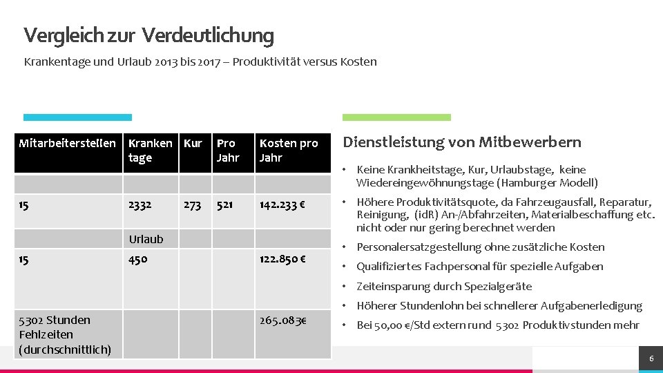 Vergleich zur Verdeutlichung Krankentage und Urlaub 2013 bis 2017 – Produktivität versus Kosten Bauhof