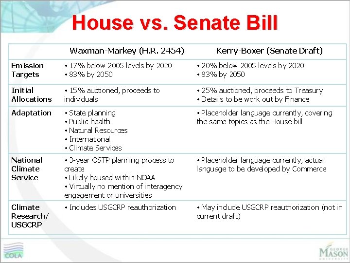 House vs. Senate Bill Waxman-Markey (H. R. 2454) Kerry-Boxer (Senate Draft) Emission Targets •