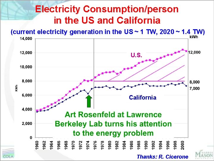 Electricity Consumption/person in the US and California (current electricity generation in the US ~