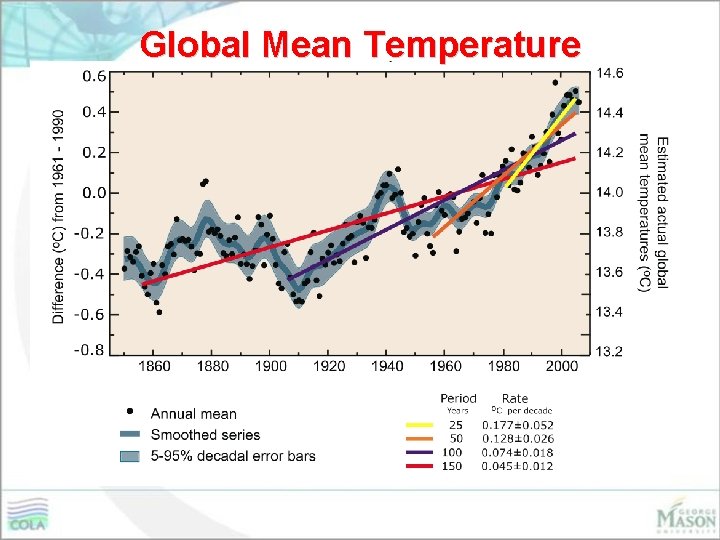 Global Mean Temperature 