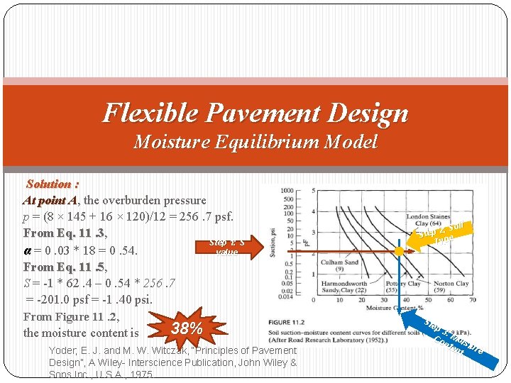 Flexible Pavement Design Moisture Equilibrium Model Solution : At point A, A the overburden