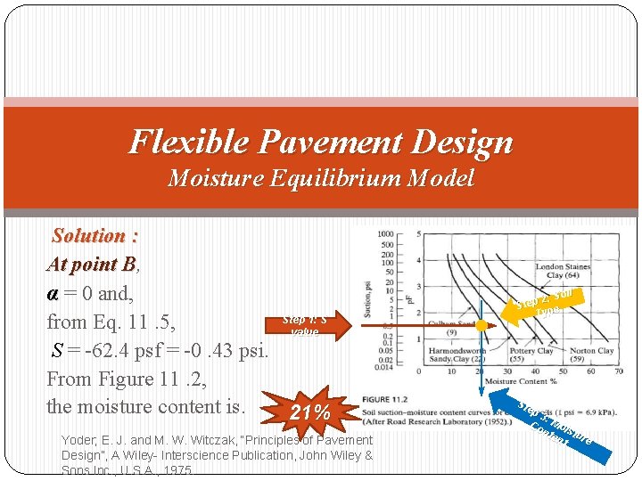 Flexible Pavement Design Moisture Equilibrium Model Solution : At point B, B α =