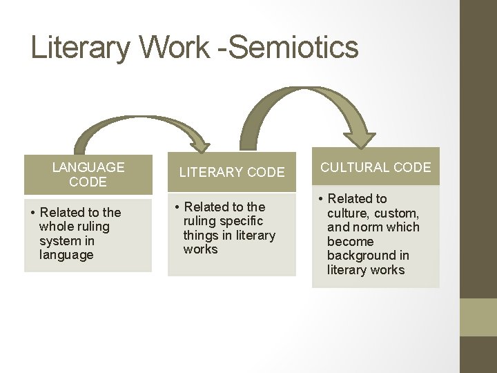 Literary Work -Semiotics LANGUAGE CODE • Related to the whole ruling system in language