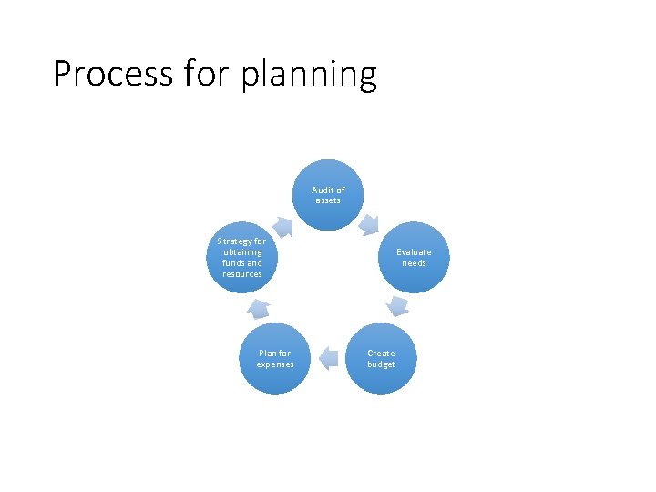 Process for planning Audit of assets Strategy for obtaining funds and resources Plan for