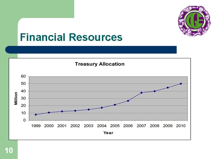 Financial Resources 10 