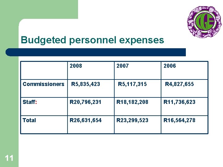 Budgeted personnel expenses 11 2008 2007 2006 Commissioners R 5, 835, 423 R 5,