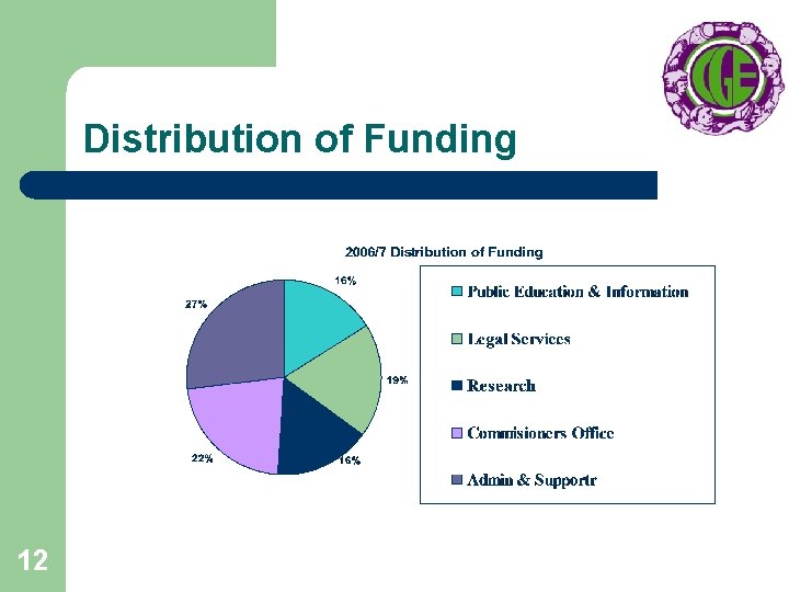 Distribution of Funding 12 