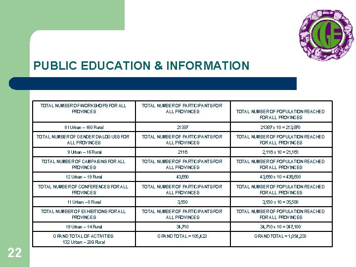 PUBLIC EDUCATION & INFORMATION 22 TOTAL NUMBER OF WORKSHOPS FOR ALL PROVINCES TOTAL NUMBER