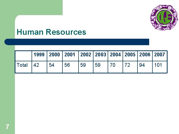 Human Resources 1999 2000 2001 2002 2003 2004 2005 2006 2007 Total 7 42