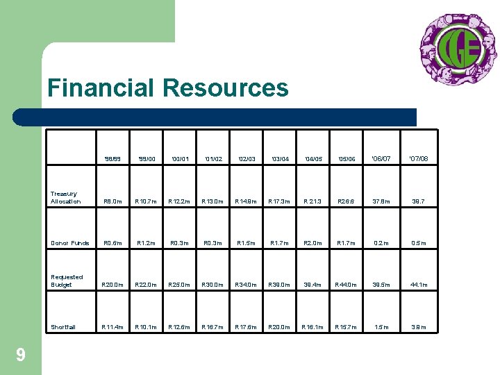 Financial Resources 9 ’ 98/99 ’ 99/00 ’ 00/01 ’ 01/02 ’ 02/03 ’