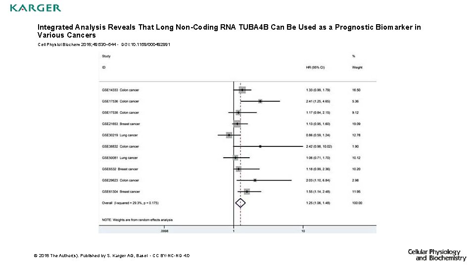 Integrated Analysis Reveals That Long Non-Coding RNA TUBA 4 B Can Be Used as