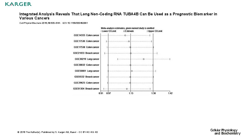 Integrated Analysis Reveals That Long Non-Coding RNA TUBA 4 B Can Be Used as