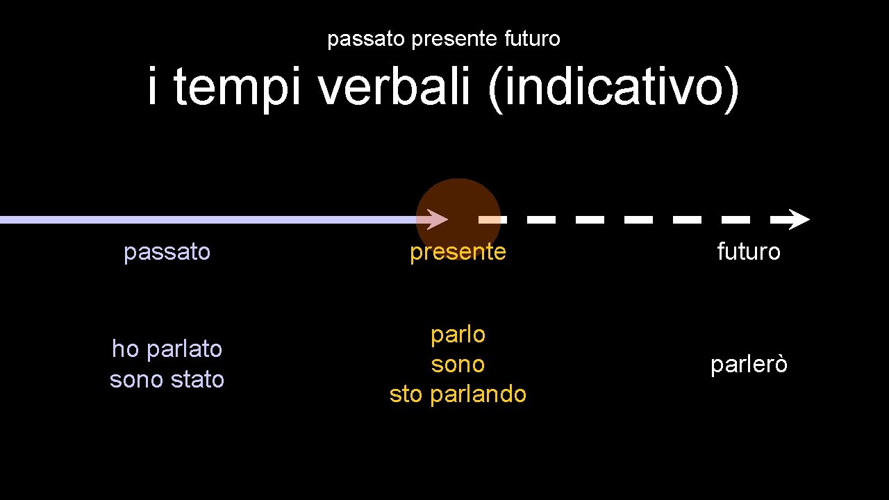 passato presente futuro i tempi verbali (indicativo) passato presente futuro ho parlato sono stato