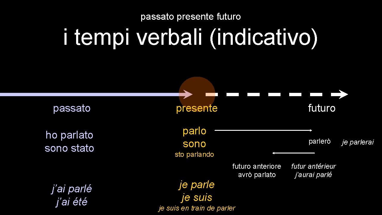 passato presente futuro i tempi verbali (indicativo) passato presente ho parlato sono stato parlo