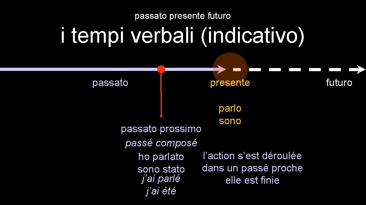 passato presente futuro i tempi verbali (indicativo) passato presente parlo sono passato prossimo passé