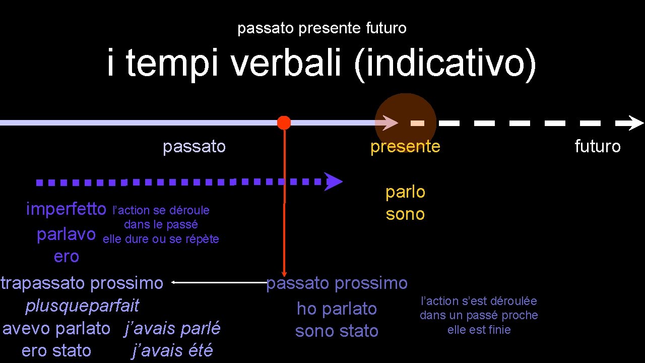 passato presente futuro i tempi verbali (indicativo) passato imperfetto l’action se déroule dans le