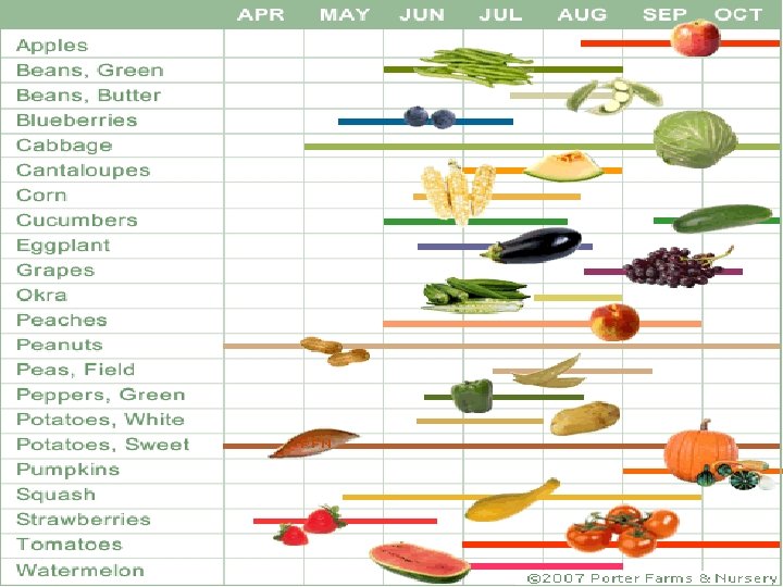 �Lets take a look at a crop schedule to see when it’s a good