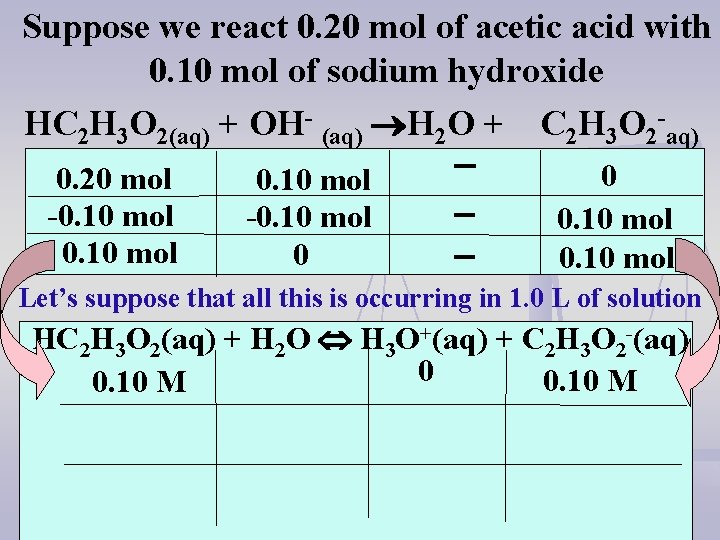 Suppose we react 0. 20 mol of acetic acid with 0. 10 mol of