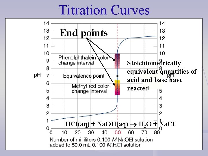 Titration Curves End points Stoichiometrically equivalent quantities of acid and base have reacted HCl(aq)