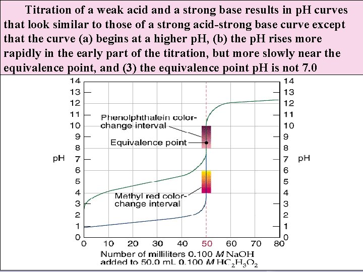 Titration of a weak acid and a strong base results in p. H curves