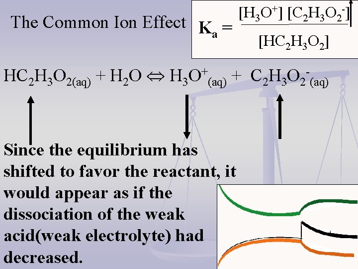 The Common Ion Effect K = a [H 3 O+] [C 2 H 3
