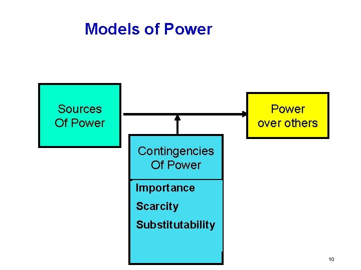 Models of Power Sources Of Power over others Contingencies Of Power Importance Scarcity Substitutability