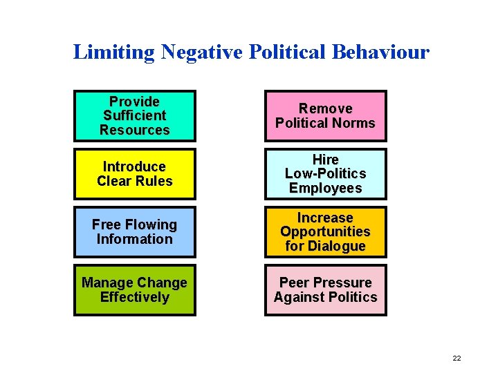 Limiting Negative Political Behaviour Provide Sufficient Resources Remove Political Norms Introduce Clear Rules Hire