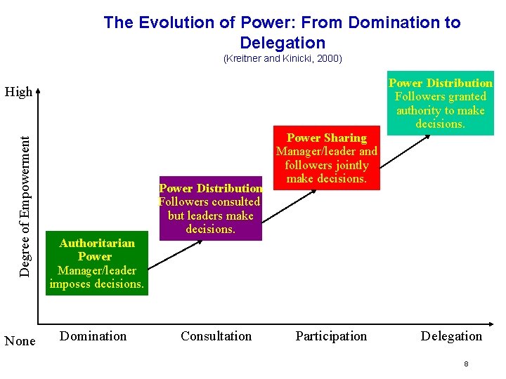 The Evolution of Power: From Domination to Delegation (Kreitner and Kinicki, 2000) Degree of