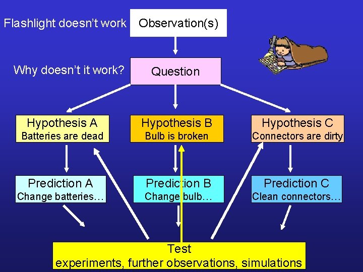 Flashlight doesn’t work Observation(s) Why doesn’t it work? Question Hypothesis A Hypothesis B Hypothesis