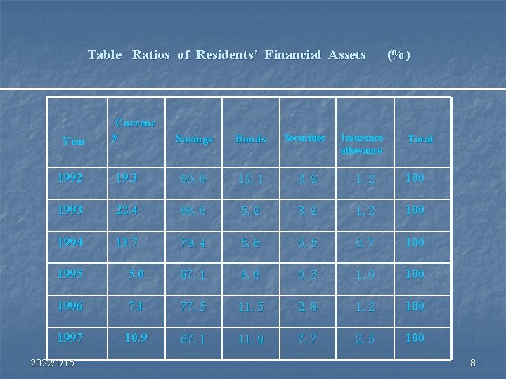 Table Ratios of Residents’ Financial Assets Year Currenc y Savings Bonds Securities Insurance allowance