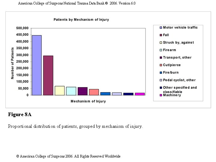 American College of Surgeons National Trauma Data Bank ® 2006. Version 6. 0 Figure