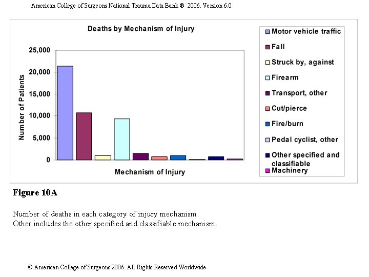 American College of Surgeons National Trauma Data Bank ® 2006. Version 6. 0 Figure