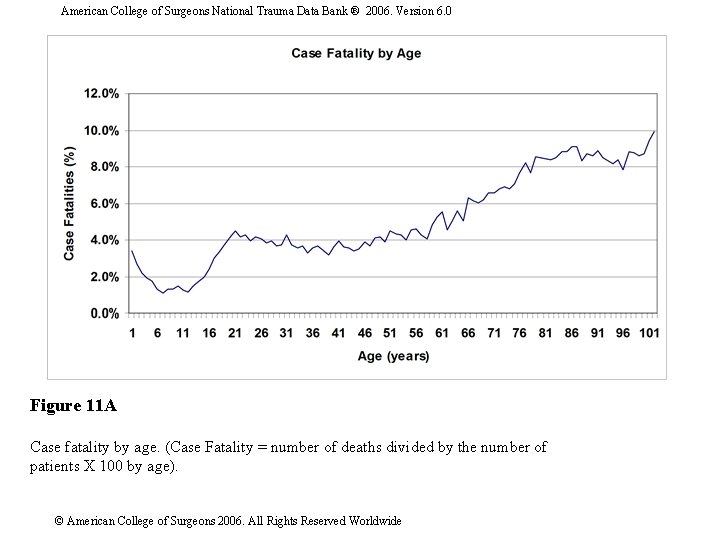 American College of Surgeons National Trauma Data Bank ® 2006. Version 6. 0 Figure