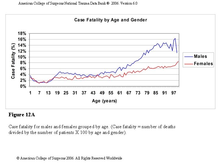 American College of Surgeons National Trauma Data Bank ® 2006. Version 6. 0 Figure