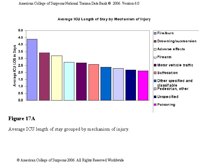 American College of Surgeons National Trauma Data Bank ® 2006. Version 6. 0 Figure