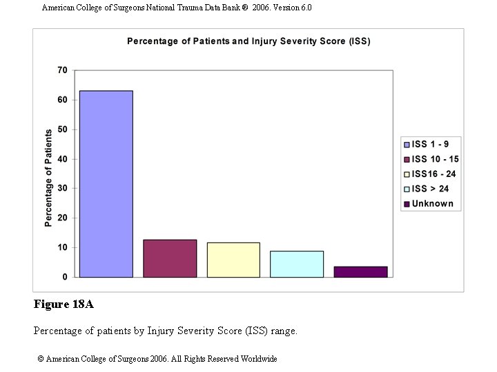 American College of Surgeons National Trauma Data Bank ® 2006. Version 6. 0 Figure