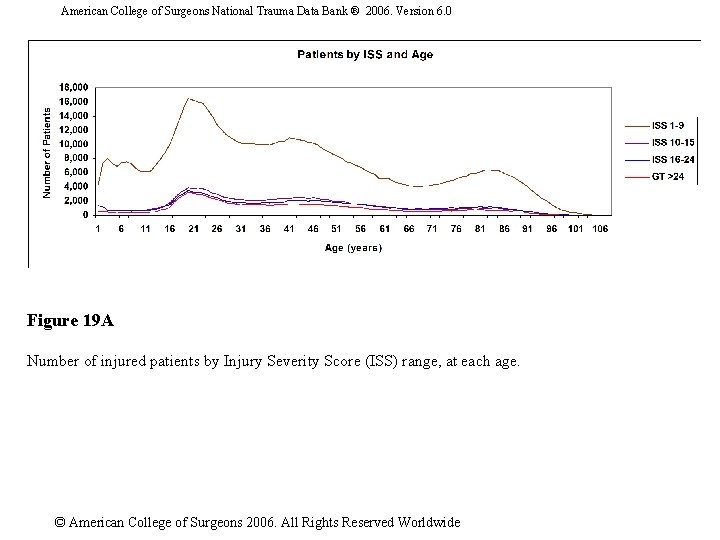 American College of Surgeons National Trauma Data Bank ® 2006. Version 6. 0 Figure